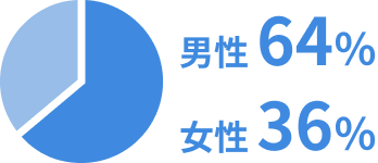男性64% 女性36%