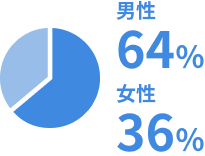 男性64% 女性36%